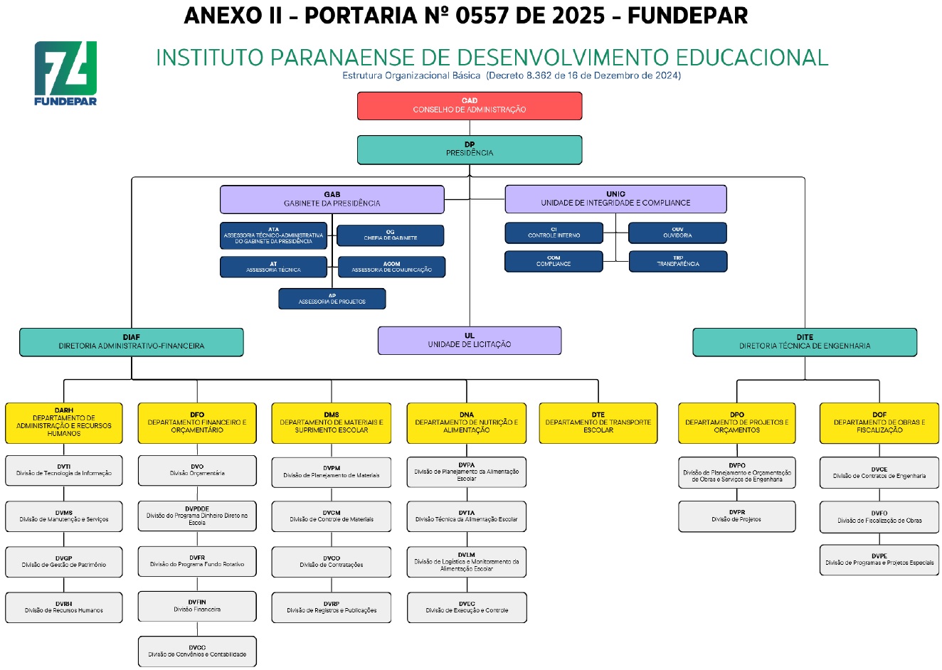 Organograma Fundepar