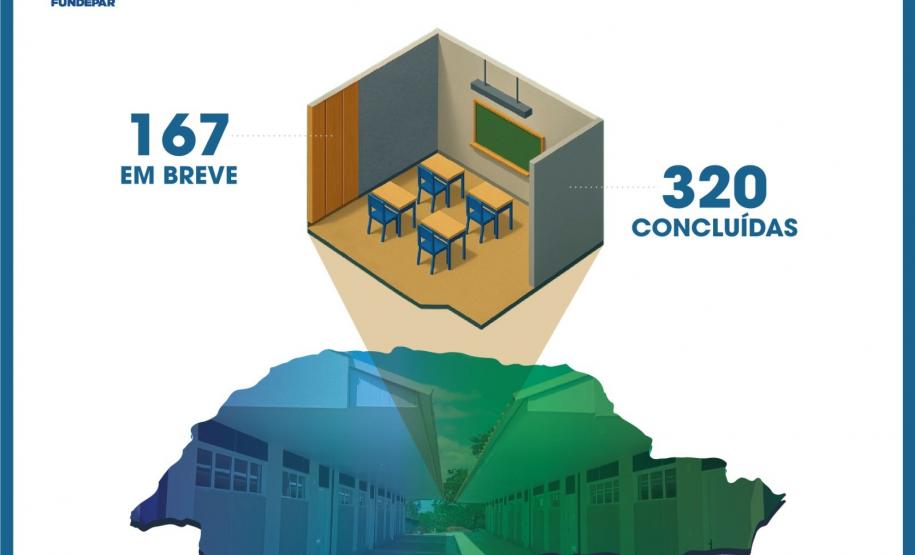 Modernização já beneficia 12 mil alunos de escolas do Paraná